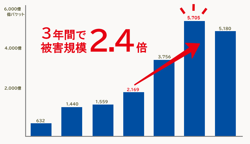 サイバー攻撃関連の通信数の推移