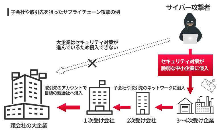 サプライチェーン攻撃とは