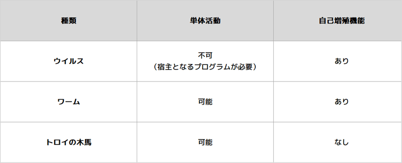 マルウェアの３つの分類