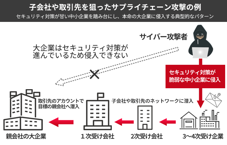 サプライチェーン攻撃の流れ