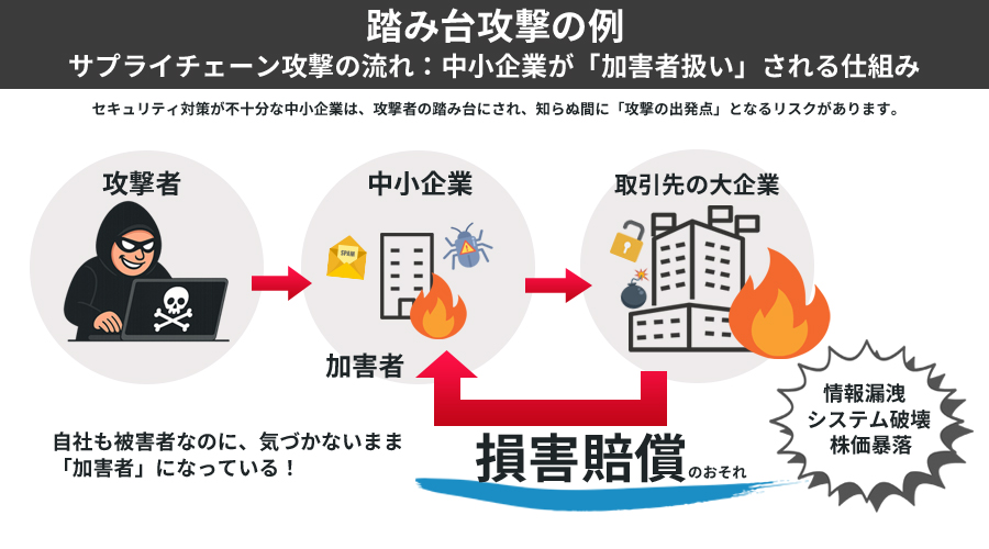 踏み出し攻撃とは~サプライチェーン攻撃の流れと、加害者とされるリスクの構造