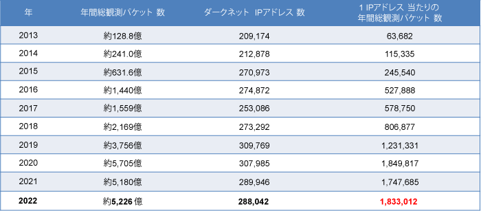 2022年に観測されたサイバー攻撃関連通信はこの10年間で約46倍