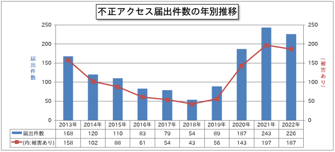 不正アクセス届出件数の年別推移