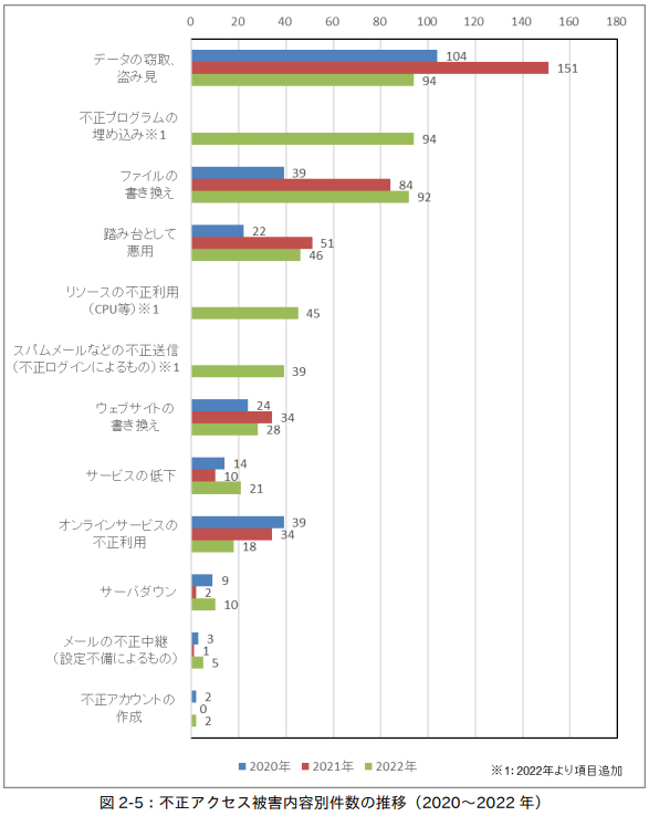 2022 年に寄せられた不正アクセス届出を攻撃行為（手口）により分類した年別推移