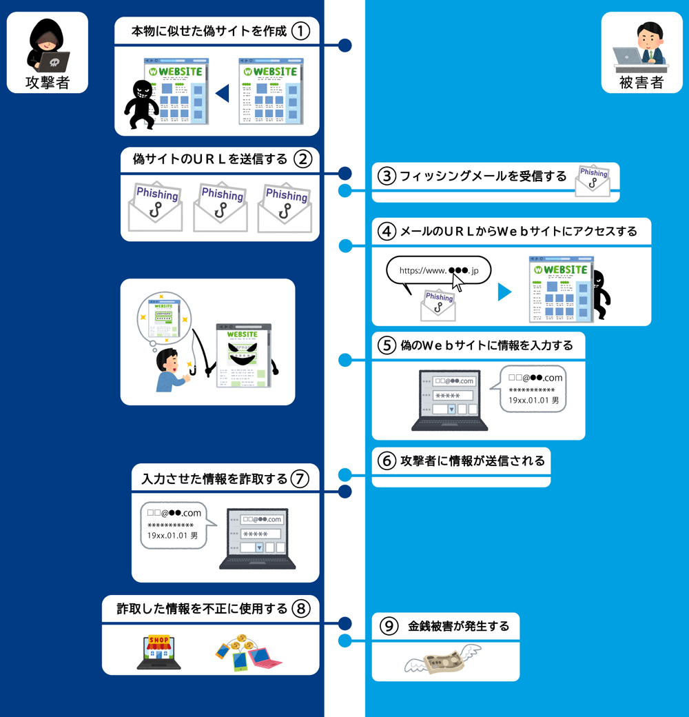 フィッシングの一般的な手口の流れ