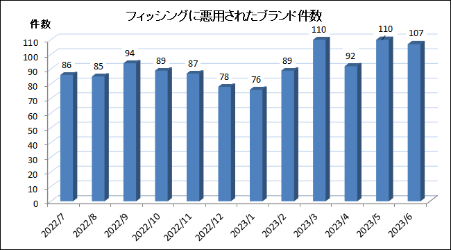 フィッシングに悪用されたブランド件数推移