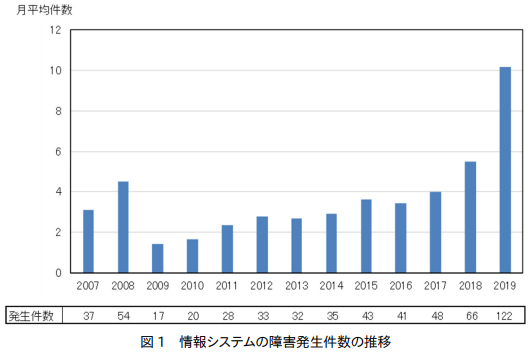 情報システムの障害状況2019年後半データ