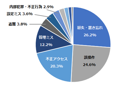 情報漏えい事故の原因比率