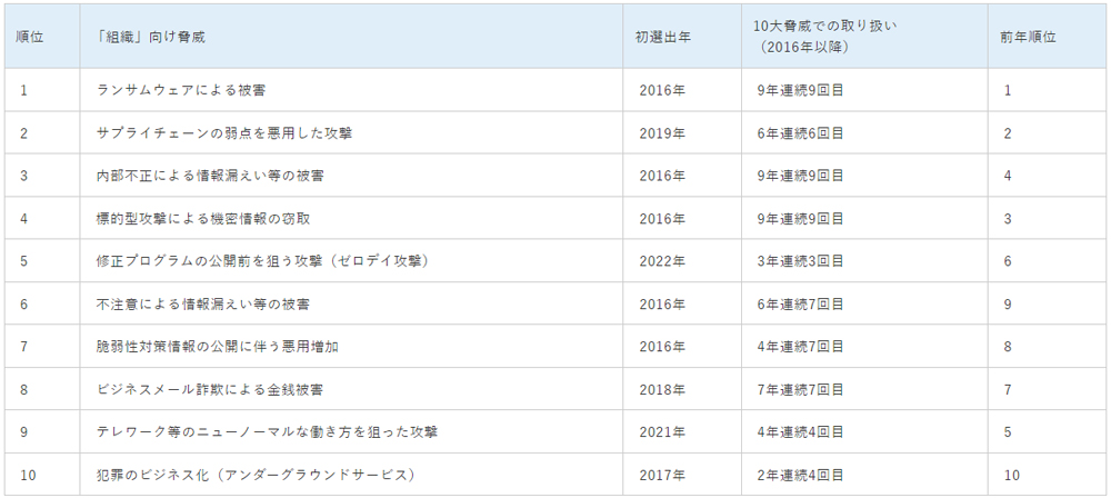 IPA 情報セキュリティ10大脅威 2024 [組織]