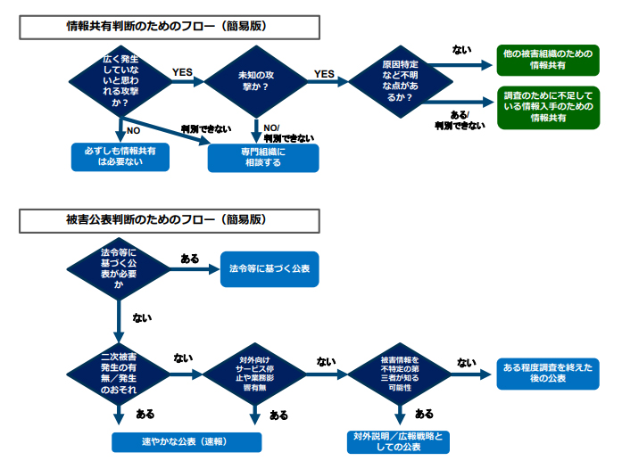 サイバー攻撃の被害を外部への公表