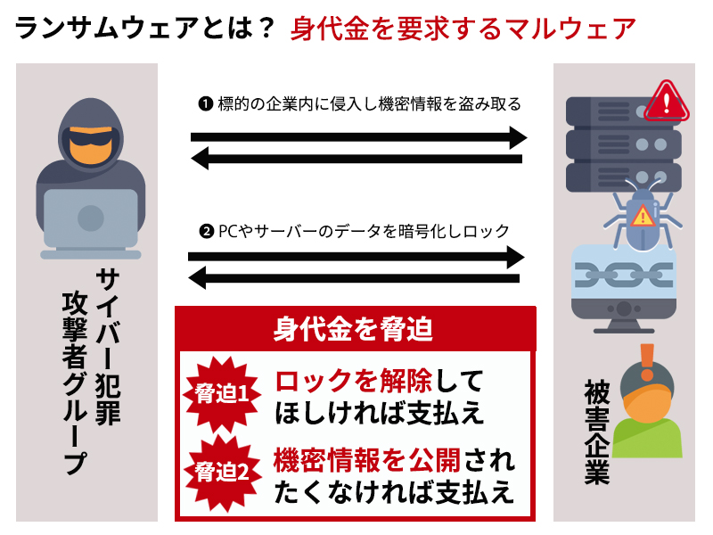 ランサムウェアの犯行の流れの図