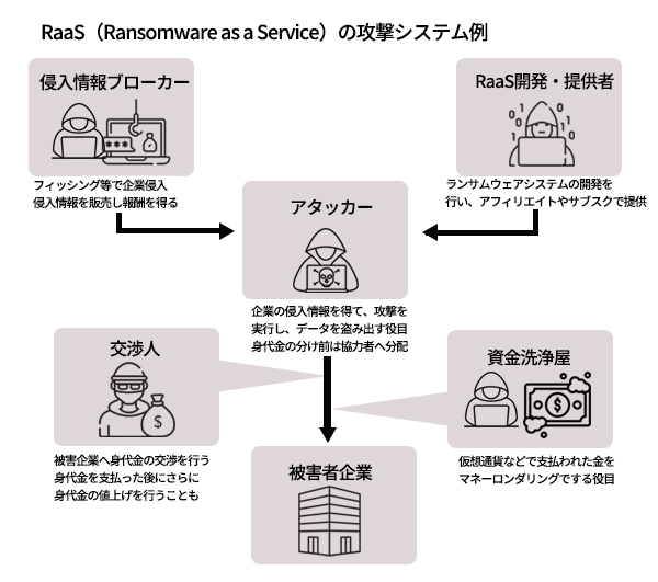 ランサムウェアの組織的犯罪、RaaS（Ransomware as a Service）の図