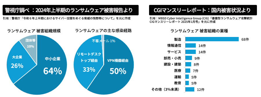 2024年上半期（1～6月）のランサムウェア被害報告件数