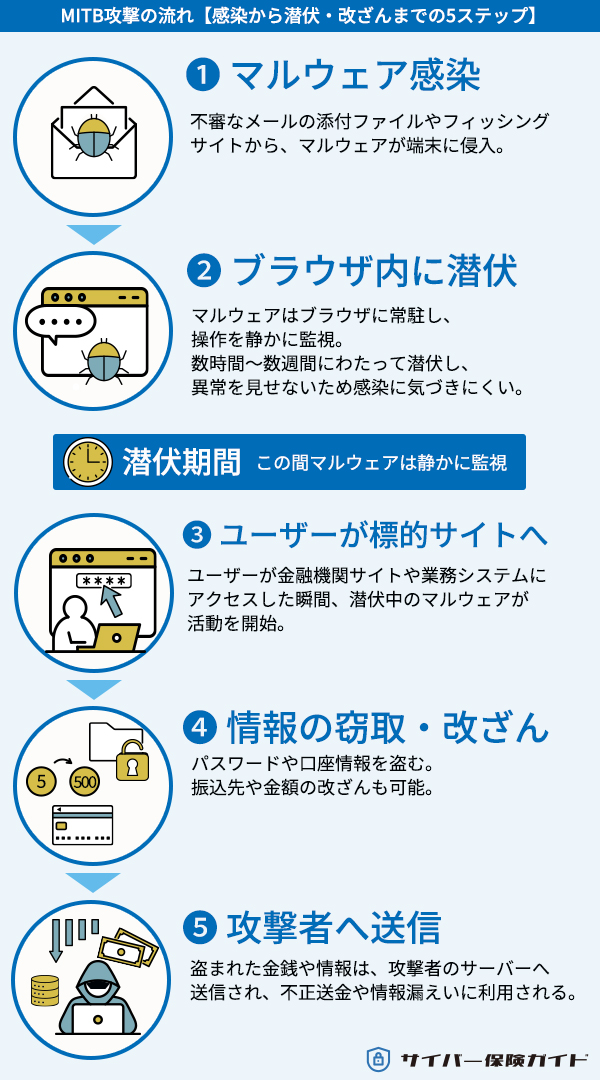 MITB攻撃の流れ【感染から潜伏・改ざんまでの5ステップ】