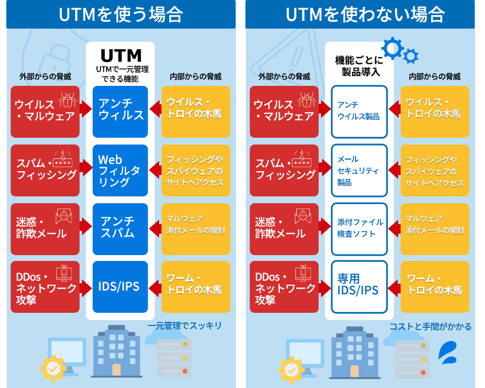 UTM導入時と未導入時の比較図