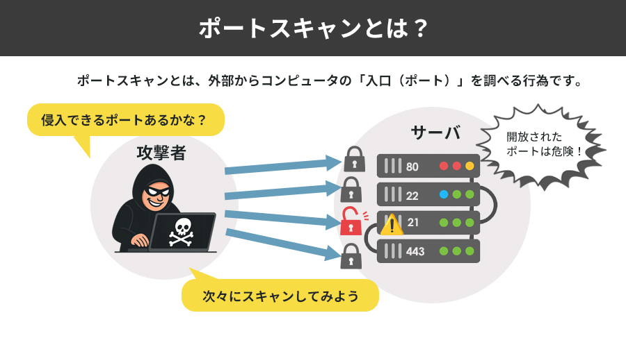 ポートスキャンとは
