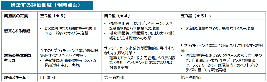 経済産業省『サプライチェーン強化に向けたセキュリティ対策評価制度に関する中間とりまとめ（概要）』より引用